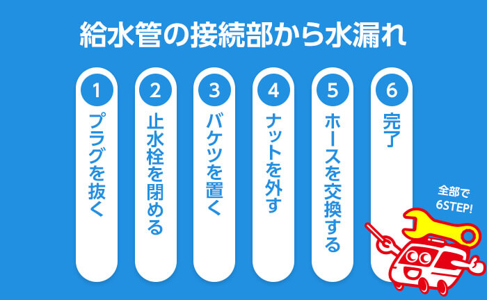 給水管の接続部からの水漏れ