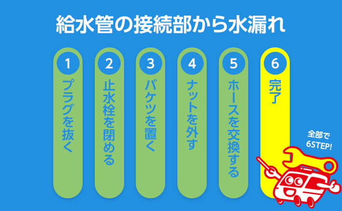 給水管の接続部から水漏れ 手順6