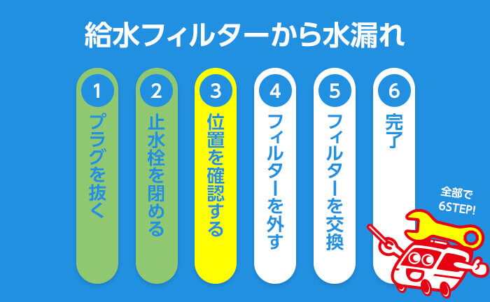 ステップ3 給水フィルターの場所を確認する