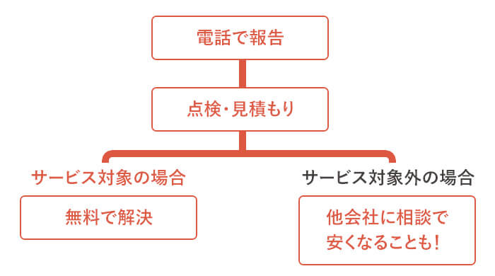 DK SELECT会員のサービス利用の流れ