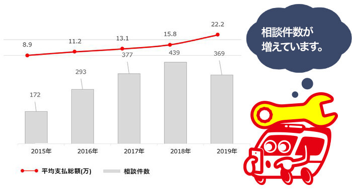 消費者センターへの相談件数が増えています