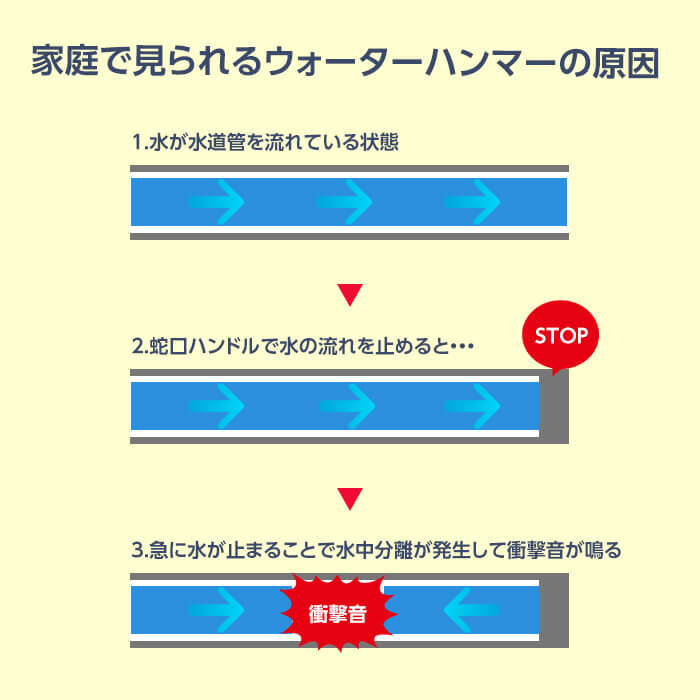 水圧増加によるウォーターハンマー現象