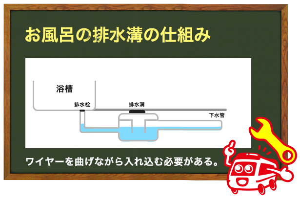 お風呂の排水溝の仕組み・構造