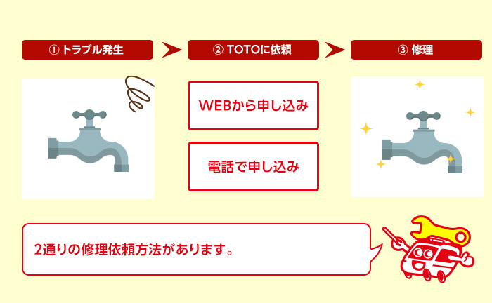 TOTOに蛇口・水栓の修理申し込みをする場合の流れ