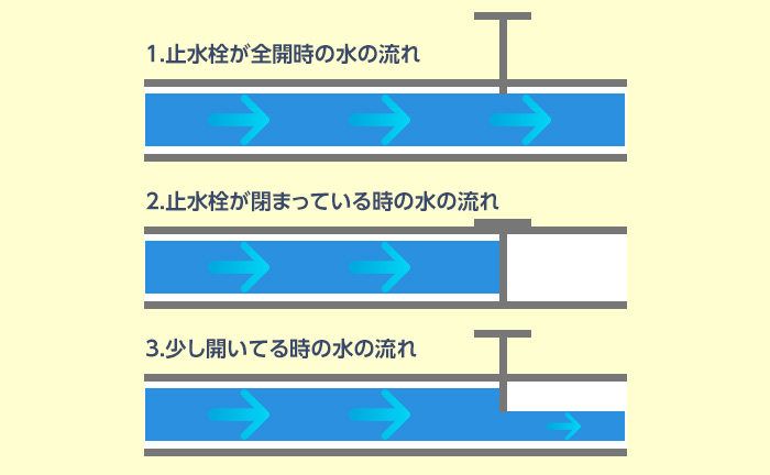 水道管と止水栓の仕組みについて