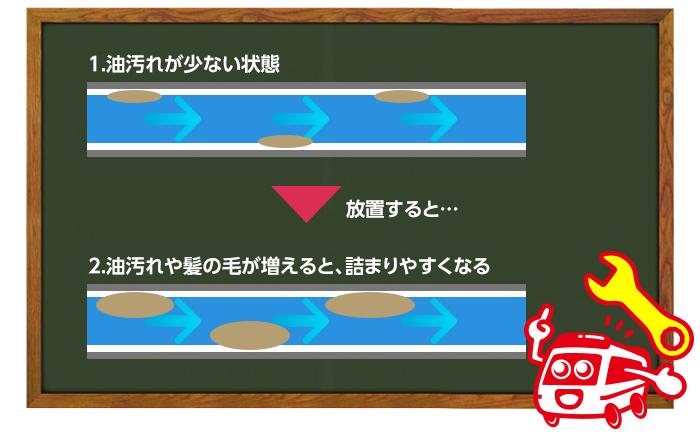 パイプを放置すると詰まる頻度が増える