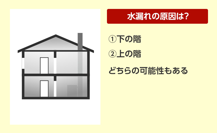 水漏れの原因を上の階なのか下の階なのか調べる