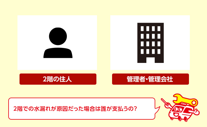 上の階が原因の場合、誰が修理費用を支払うのか？