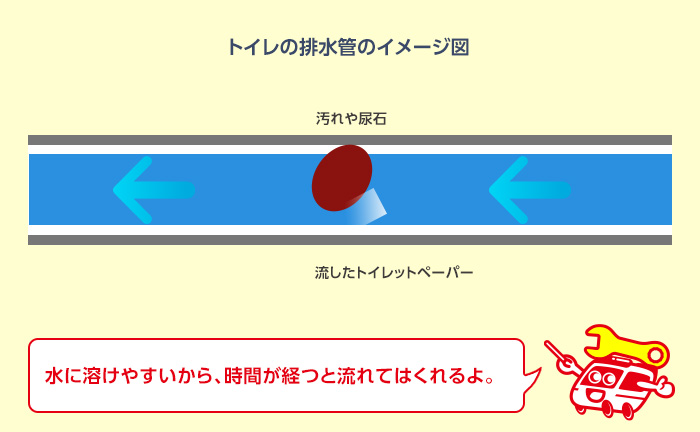 水で溶けて少しずつ流れていく