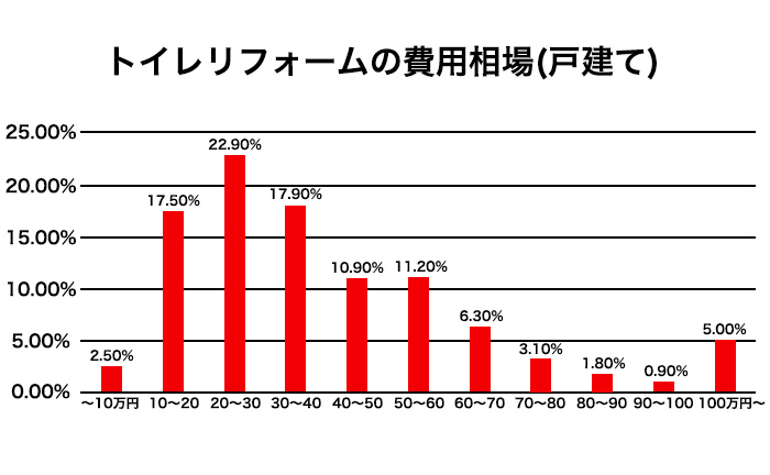 戸建てのトイレリフォームの費用相場