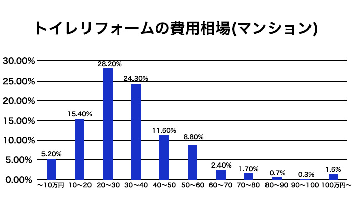 マンションのトイレリフォームの費用相場