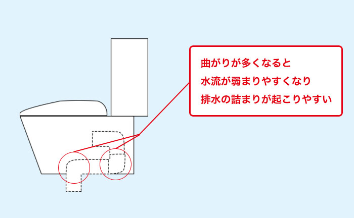 リモデル便器のデメリットは詰まりやすい点