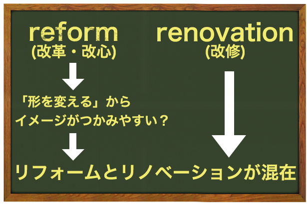 リノベーションとリフォーム