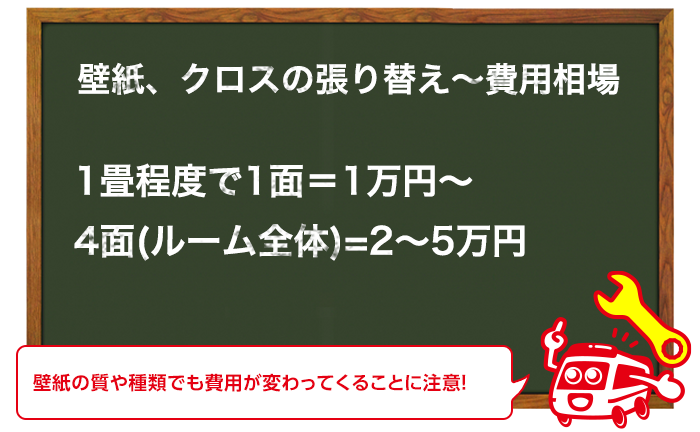 壁紙・クロス張り替えの費用の目安